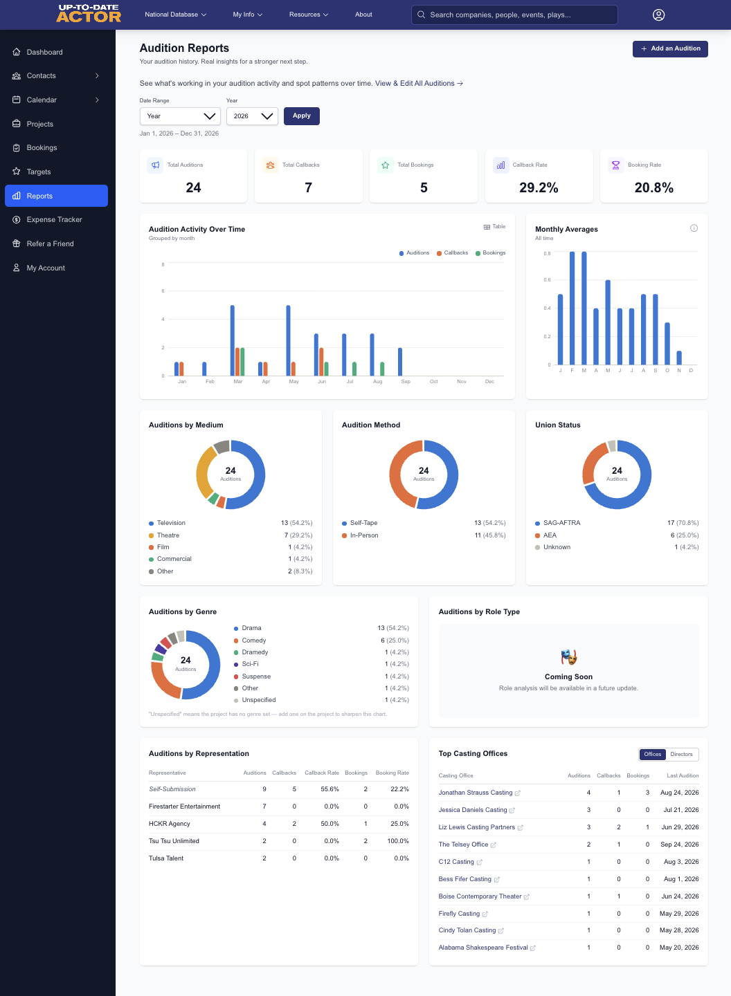 Up-To-Date Actor Audition Analytics and Reports dashboard